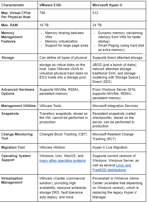 découvrez les différences clés entre vmware et hyper-v, deux des leaders du marché des solutions de virtualisation. comparez leurs fonctionnalités, leurs performances et leurs coûts pour choisir la plateforme qui répond le mieux à vos besoins en matière d'infrastructure cloud et de gestion des machines virtuelles.