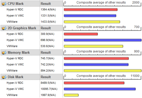 découvrez les principales différences entre hyper-v et vmware, deux des solutions de virtualisation les plus utilisées. apprenez à choisir celle qui convient le mieux à vos besoins en matière de performance, de gestion et de coûts.