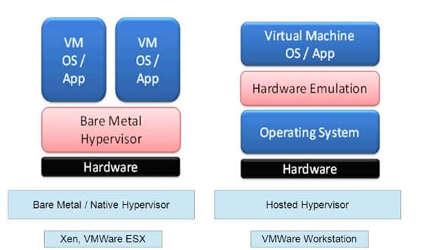 saiba tudo sobre o hipervisor VMware, uma solução robusta de virtualização que otimiza o gerenciamento dos seus recursos de TI, melhora a segurança e reduz custos. aprenda como implantar, gerenciar e dimensionar sua infraestrutura com VMware para obter desempenho máximo.