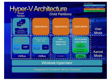 khám phá cách cài đặt và định cấu hình windows cho hyper-v, giải pháp ảo hóa của Microsoft và khai thác triệt để tiềm năng cơ sở hạ tầng it của bạn bằng các máy ảo an toàn và hiệu quả.